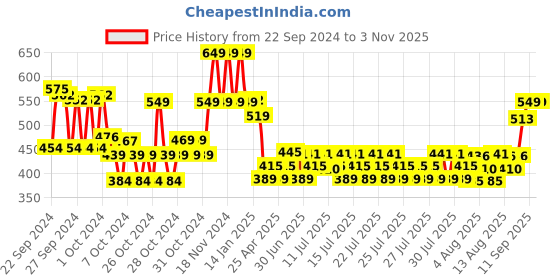 ajio.com max Girls Cotton Leggings max Price History Graph from 22 Sep 2024 to 2 Nov 2025