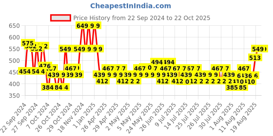 ajio.com max Girls Cotton Leggings max Price History Graph from 22 Sep 2024 to 21 Oct 2025