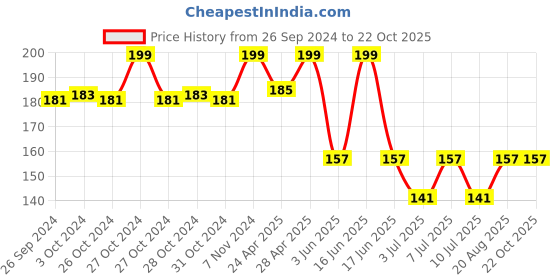 ajio.com max Girls Cotton Leggings max Price History Graph from 26 Sep 2024 to 21 Oct 2025