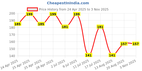 ajio.com max Girls Cotton Leggings max Price History Graph from 24 Apr 2025 to 2 Nov 2025