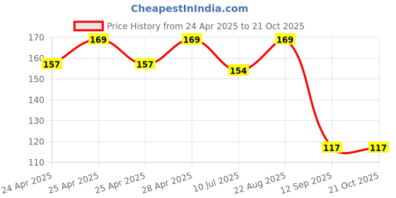 ajio.com max Girls Cotton Leggings max Price History Graph from 24 Apr 2025 to 21 Oct 2025