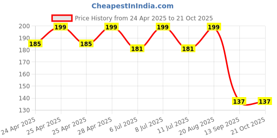 ajio.com max Girls Cotton Leggings max Price History Graph from 24 Apr 2025 to 21 Oct 2025