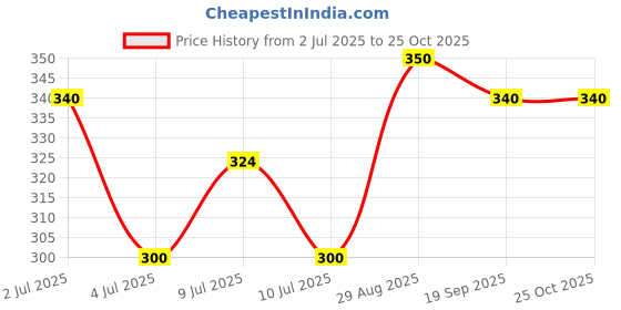 ajio.com pixie n prince Girls Cotton Leggings pixie n prince Price History Graph from 2 Jul 2025 to 22 Oct 2025