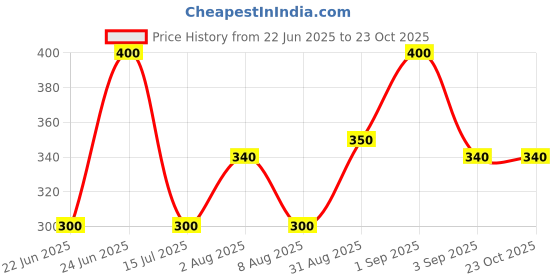 ajio.com pixie n prince Girls Cotton Leggings pixie n prince Price History Graph from 22 Jun 2025 to 23 Oct 2025