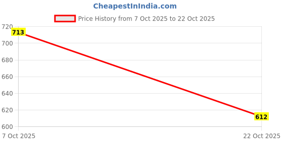 ajio.com hopscotch Girls Cotton Mid Rise Jeans hopscotch Price History Graph from 7 Oct 2025 to 22 Oct 2025