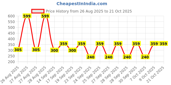 ajio.com rio girls Girls Cotton Palazzos with Elasticated Waist rio girls Price History Graph from 26 Aug 2025 to 21 Oct 2025