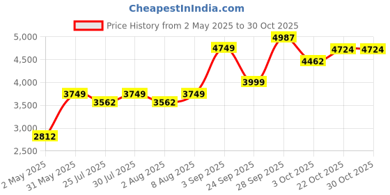 ajio.com mothercare Girls Cotton Peplum Top with Pants Set mothercare Price History Graph from 2 May 2025 to 30 Oct 2025