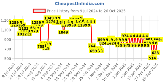 ajio.com ed-a-mamma Girls Cotton Pleated Skorts ed-a-mamma Price History Graph from 9 Jul 2024 to 26 Oct 2025
