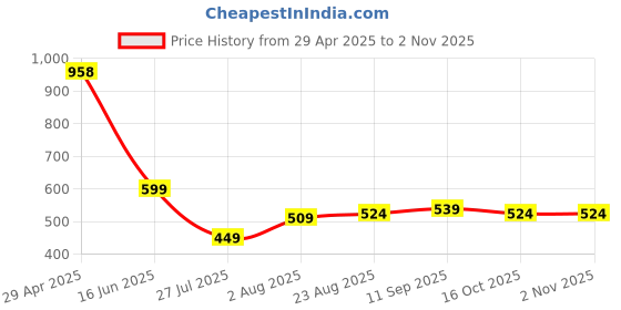 ajio.com pixie n prince Girls Cotton Printed Ankle Length Leggings pixie n prince Price History Graph from 29 Apr 2025 to 2 Nov 2025