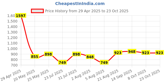ajio.com pixie n prince Girls Cotton Printed Ankle Length Leggings    pixie n prince Price History Graph from 29 Apr 2025 to 22 Oct 2025