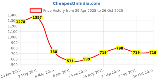 ajio.com pixie n prince Girls Cotton Printed Ankle Length Leggings   pixie n prince Price History Graph from 29 Apr 2025 to 26 Oct 2025