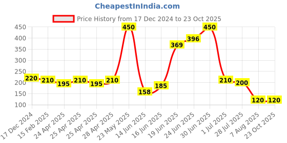 ajio.com dawinar Girls Cotton Printed Frock Dress dawinar Price History Graph from 17 Dec 2024 to 23 Oct 2025