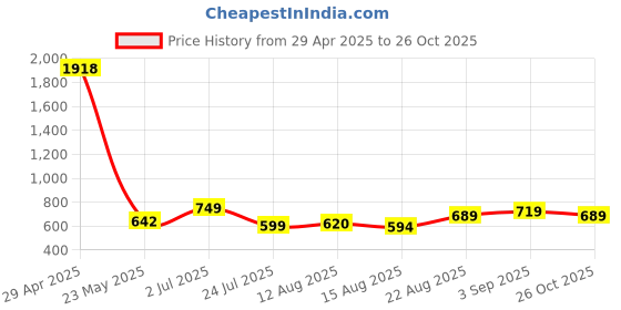 ajio.com pixie n prince Girls Cotton Printed Leggings   pixie n prince Price History Graph from 29 Apr 2025 to 26 Oct 2025