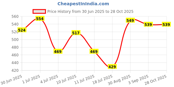 ajio.com pixie n prince   Girls Cotton Printed Pyjamas pixie n prince Price History Graph from 30 Jun 2025 to 28 Oct 2025