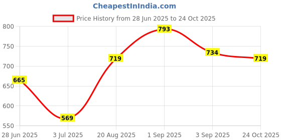 ajio.com pixie n prince  Girls Cotton Printed Pyjamas pixie n prince Price History Graph from 28 Jun 2025 to 24 Oct 2025