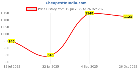 ajio.com pixie n prince  Girls Cotton Printed Pyjamas pixie n prince Price History Graph from 15 Jul 2025 to 26 Oct 2025