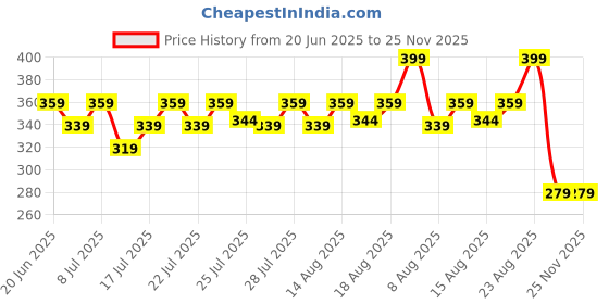 ajio.com max Girls Cotton Printed Shorts Set max Price History Graph from 20 Jun 2025 to 24 Nov 2025