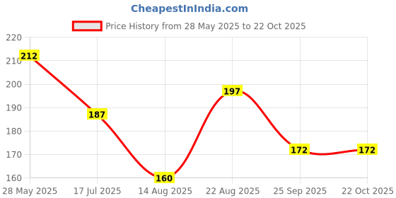 ajio.com max Girls Cotton Printed T-shirt max Price History Graph from 28 May 2025 to 21 Oct 2025