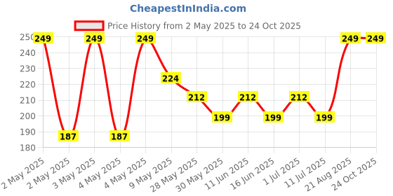 ajio.com max Girls Cotton Printed T-shirt max Price History Graph from 2 May 2025 to 23 Oct 2025