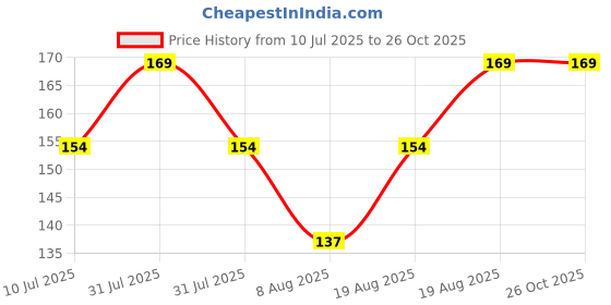 ajio.com max Girls Cotton Printed T-shirt max Price History Graph from 10 Jul 2025 to 25 Oct 2025
