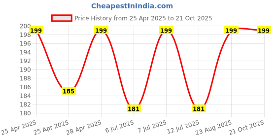 ajio.com max Girls Cotton Regular Fit Shorts max Price History Graph from 25 Apr 2025 to 21 Oct 2025