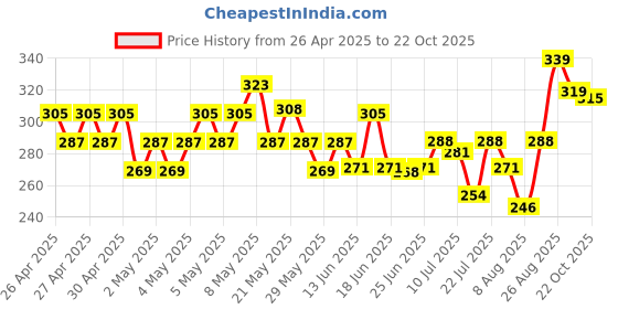 ajio.com fame forever by lifestyle Girls Cotton Regular Fit Shorts     fame forever by lifestyle Price History Graph from 26 Apr 2025 to 22 Oct 2025
