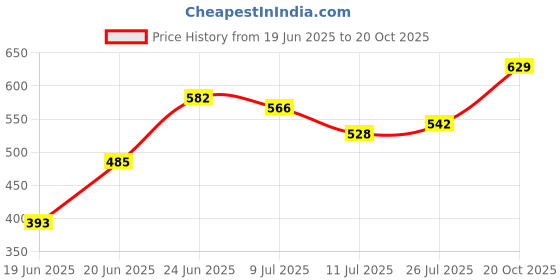 ajio.com juniors by lifestyle Girls Cotton Round Neck A-Line Dress juniors by lifestyle Price History Graph from 19 Jun 2025 to 20 Oct 2025