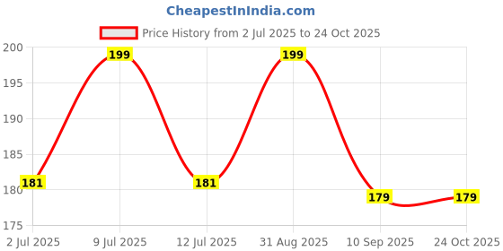 ajio.com max Girls Cotton Round Neck Printed T-shirt max Price History Graph from 2 Jul 2025 to 24 Oct 2025