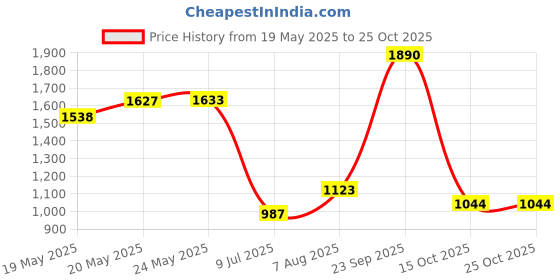 ajio.com u.s. polo assn. Girls Cotton Shirt Dress u.s. polo assn. Price History Graph from 19 May 2025 to 24 Oct 2025