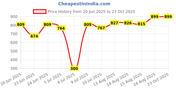 ajio.com pantaloons junior  Girls Cotton Shirt Dress pantaloons junior Price History Graph from 20 Jun 2025 to 22 Oct 2025