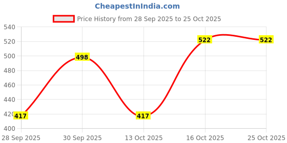 ajio.com hopscotch Girls Cotton Shirt Dress hopscotch Price History Graph from 28 Sep 2025 to 24 Oct 2025
