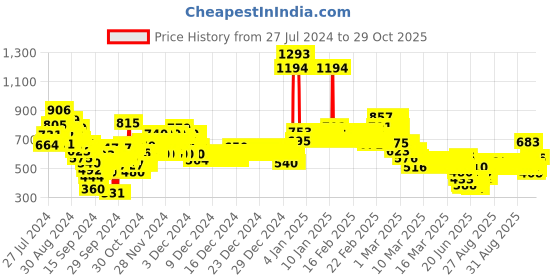 ajio.com u.s. polo assn. Girls Cotton Shorts with Drawstring Fastening u.s. polo assn. Price History Graph from 27 Jul 2024 to 29 Oct 2025