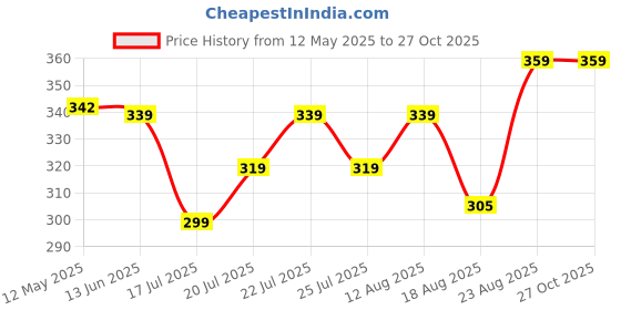 ajio.com max Girls Cotton Shorts with Top max Price History Graph from 12 May 2025 to 27 Oct 2025
