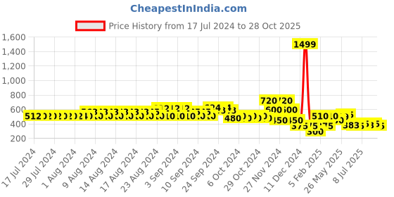 ajio.com lee cooper Girls Cotton Slim Fit Jeans lee cooper Price History Graph from 17 Jul 2024 to 28 Oct 2025