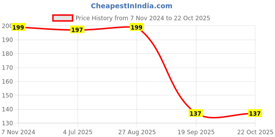 ajio.com max Girls Cotton Socks max Price History Graph from 7 Nov 2024 to 22 Oct 2025
