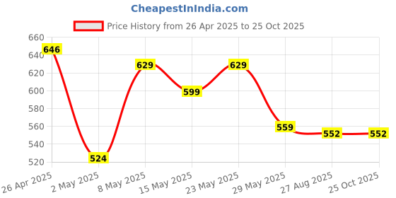 ajio.com max Girls Cotton Straight Fit Cargo Trousers max Price History Graph from 26 Apr 2025 to 24 Oct 2025