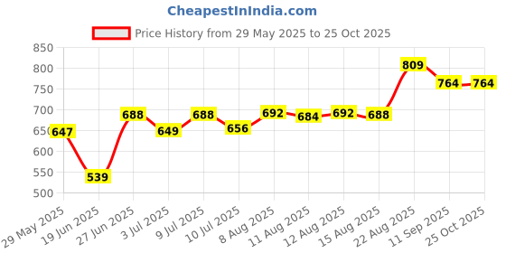 ajio.com pantaloons junior Girls Cotton Straight Floral Skirt pantaloons junior Price History Graph from 29 May 2025 to 22 Oct 2025