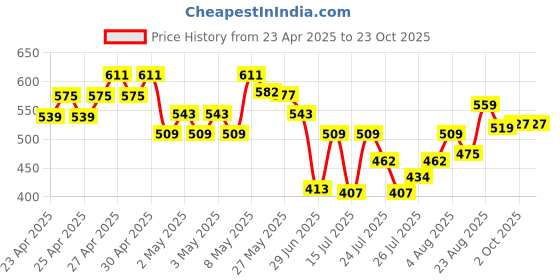ajio.com fame forever by lifestyle Girls Cotton Straight Skirt fame forever by lifestyle Price History Graph from 23 Apr 2025 to 23 Oct 2025