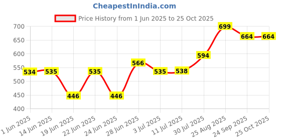 ajio.com pantaloons junior Girls Cotton Straight Skirt pantaloons junior Price History Graph from 1 Jun 2025 to 24 Oct 2025