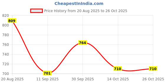 ajio.com fame forever by lifestyle Girls Cotton Straight Skirt fame forever by lifestyle Price History Graph from 20 Aug 2025 to 25 Oct 2025