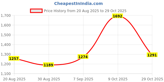 ajio.com u.s. polo assn. Girls Cotton Straight Track Pants u.s. polo assn. Price History Graph from 20 Aug 2025 to 29 Oct 2025