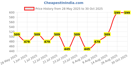 ajio.com max Girls Cotton Striped Shirt max Price History Graph from 28 May 2025 to 29 Oct 2025