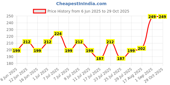 ajio.com max Girls Cotton Striped T-shirt max Price History Graph from 6 Jun 2025 to 29 Oct 2025