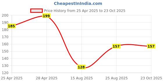 ajio.com max Girls Cotton Stripes T-shirt max Price History Graph from 25 Apr 2025 to 23 Oct 2025