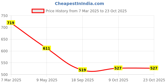 ajio.com fame forever by lifestyle Girls Cotton Top fame forever by lifestyle Price History Graph from 7 Mar 2025 to 22 Oct 2025