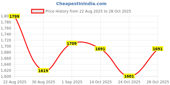 ajio.com mothercare Girls Cotton Top & Pants Set mothercare Price History Graph from 22 Aug 2025 to 28 Oct 2025