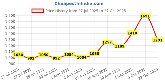 ajio.com u.s. polo assn. Girls Cotton Track Pants u.s. polo assn. Price History Graph from 27 Jul 2025 to 27 Oct 2025