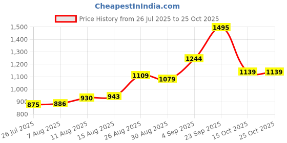ajio.com u.s. polo assn. Girls Cotton Wrap Skirt u.s. polo assn. Price History Graph from 26 Jul 2025 to 24 Oct 2025