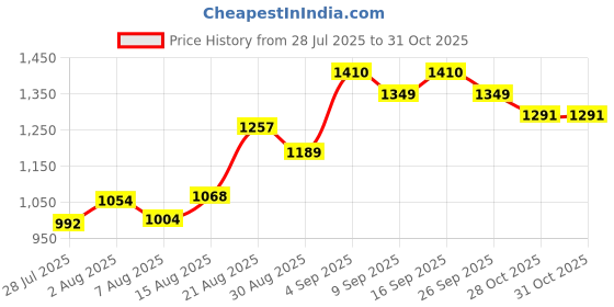 ajio.com u.s. polo assn. Girls Cotton Wrap Skirt u.s. polo assn. Price History Graph from 28 Jul 2025 to 28 Oct 2025