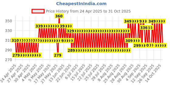 ajio.com royal taylor Girls Crepe Fit and Flare Dress royal taylor Price History Graph from 24 Apr 2025 to 31 Oct 2025
